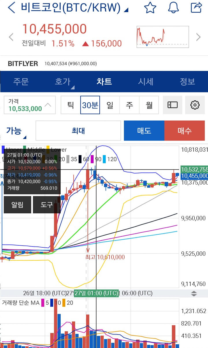 비트코인 전망(BTC)ᆞ비트코인에스브이(BSV) 모멘텀 강화