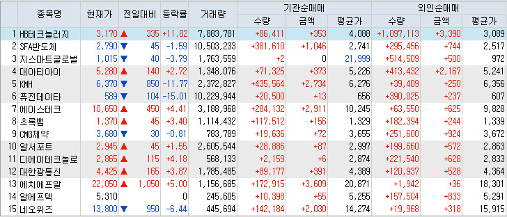  5월27일 코스닥 외인/기관 쌍끌이 매수 순위 