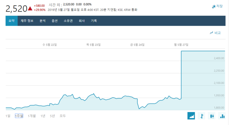  바른손이앤에이 주가 상승 이유 및 향후 전망 영화 기생충 천만 영화 탄생 준비완료