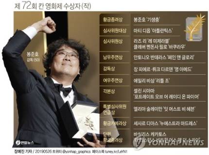 봉준호 '기생충', 한국 최초 칸영화제 황금종려상(종합3보)