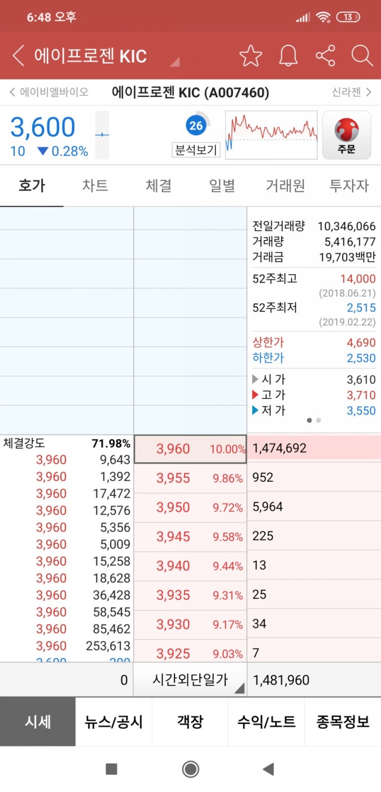  에이프로젠kic는 내일 갭띄우거나 vi걸리면 반절은 던져놓고 종가 내려오면 다시사거나 관망으로 보는게 좋습니다