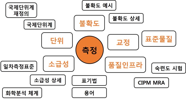  측정의 본질에 대한 이해와 측정학(metrology) 소개(overview)
