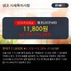 '샘코' 10% 이상 상승, 단기·중기 이평선 정배열로 상승세 '샘코' 10% 이상 상승, 단기·중기 이평선 정배열로 상승세