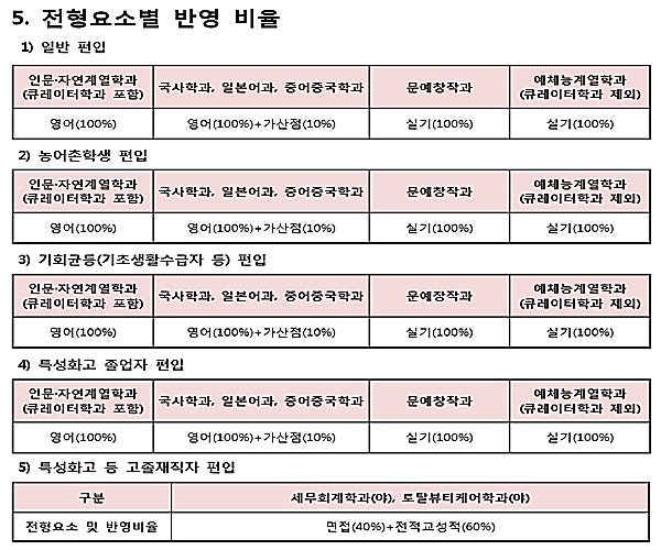 2020 동덕여대 편입 토익으로 변경! : 네이버 블로그 2020 동덕여대 편입 토익으로 변경! : 네이버 블로그