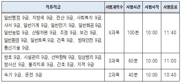 서울시인터넷원서접수센터 2019서울시공무원 9급 시험장소 및 일시 공고 네이버 블로그