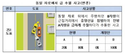 금융당국, 자동차보험 100대0 사고 9개→33개로 늘린다 금융당국, 자동차보험 100대0 사고 9개→33개로 늘린다