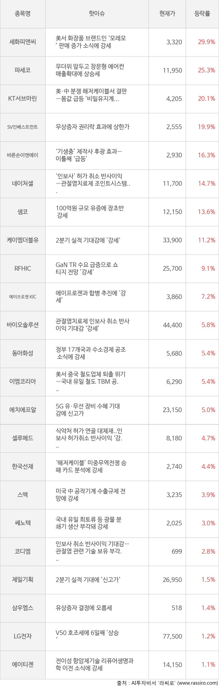 [모멘텀특징주] 오전장 세화피앤씨(29.9%), 파세코(25.3%) 등 강세