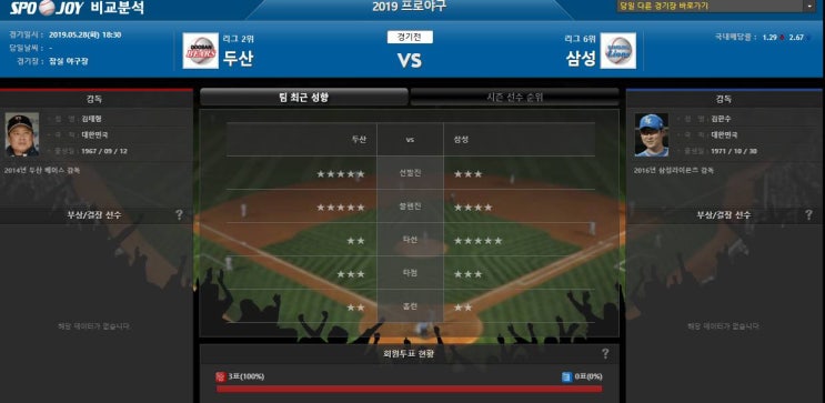  5월28일 KBO 분석 두산 vs 삼성 강승부