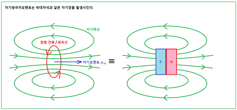 자기 쌍극자 모멘트(Magnetic dipole moment) : 네이버 블로그