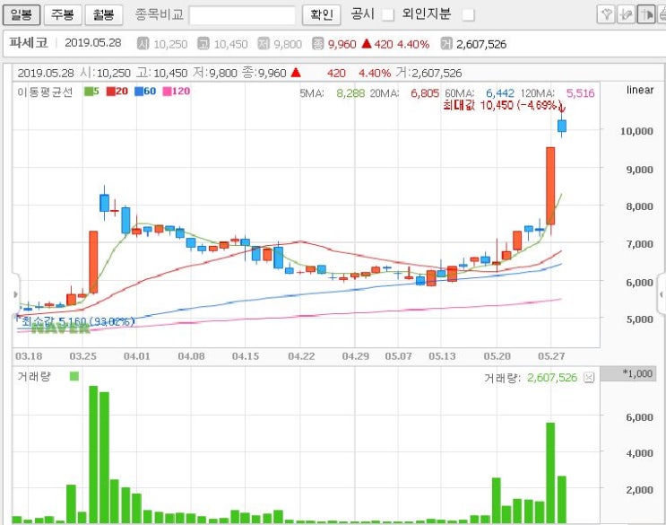  신일산업 - 파세코와 주가 비교