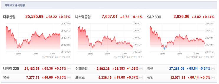  2019. 5. 28(화) 간밤 미국증시는..?
