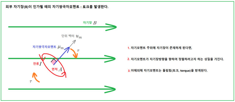 자기 쌍극자 모멘트(Magnetic dipole moment) : 네이버 블로그