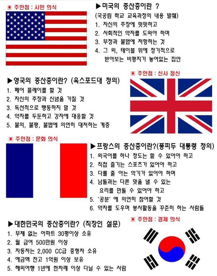  한국, 프랑스, 미국, 영국의 중산층 기준