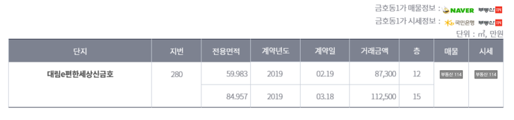  금호동 신축 아파트 매매,전세 거래 현황 분석(이편한세상금호파크힐스,신금호파크자이,금호자이1차,래미안하이리버,서울숲힐스테이트)
