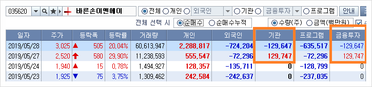  요즘 기관투자자는 상따도 하고 참