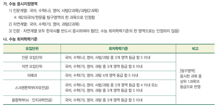  2020학년도 수시 전형 - 이화여대, 숙명여대