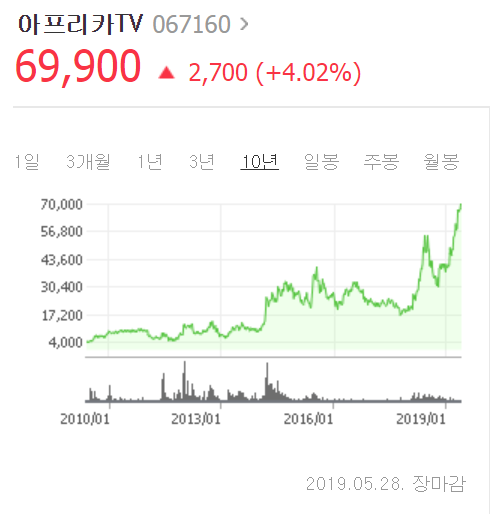  재미 삼아, 아프리카 TV