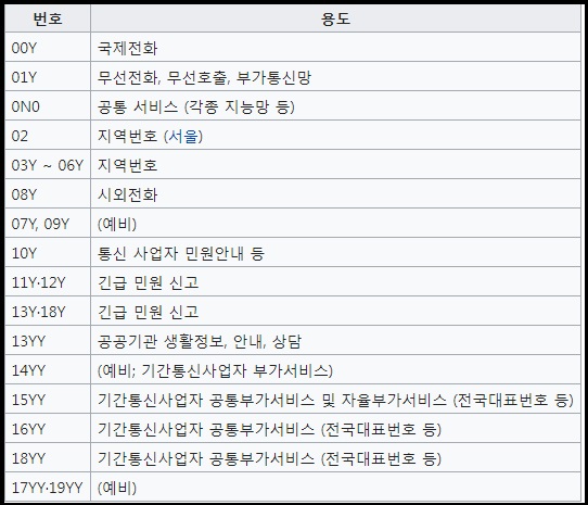  국내전화 지역번호 정리&이야기 해드릴게요^^