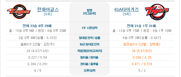  5월 28일 [KBO] 한화 VS KIA "팀 트렌드" 및 투수정보!
