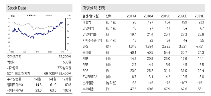  #아프리카TV (067160KQ | Buy 신규 | TP 78,000원 신규)  아이템과 광고 부문이 외형성장 견인할 전망 #