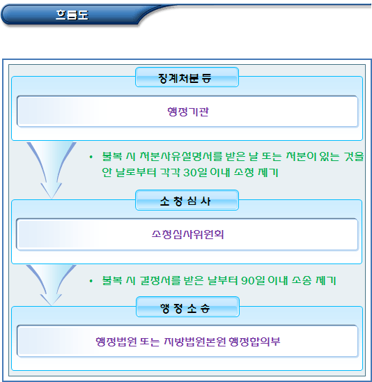 공무원 소청심사제도의 개념 및 성격