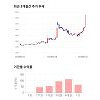 파세코, 52주 신고가 경신.. 전일 대비 3% 상승 파세코, 52주 신고가 경신.. 전일 대비 3% 상승