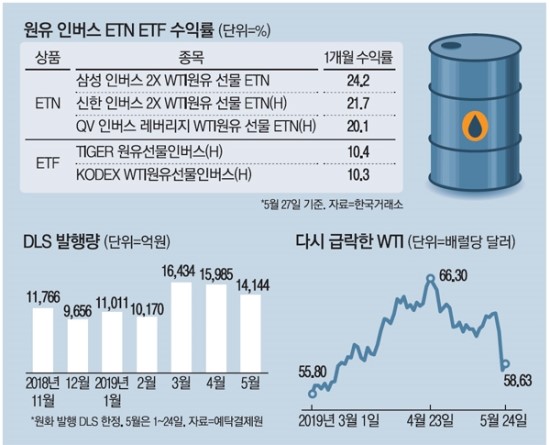 유가 50달러대…다시 주목받는 `원유DLS` 유가 50달러대…다시 주목받는 `원유DLS`