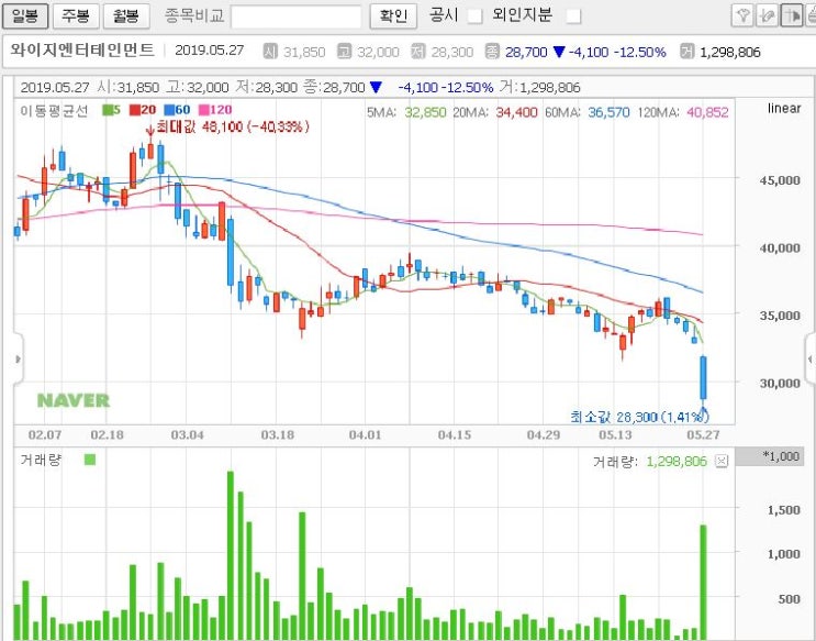 YG엔터테인먼트 - 양현석....황하나와 침몰하나????