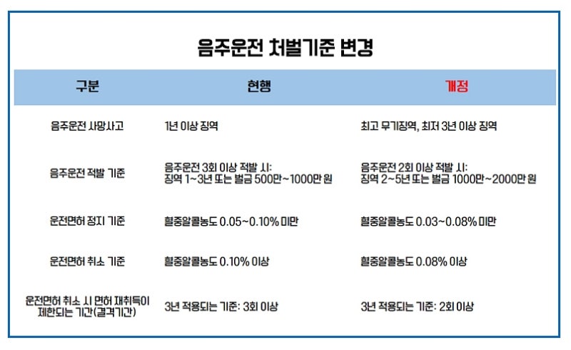 음주운전 결격기간 면허정지 면허취소 행정처분 줄이려면 4