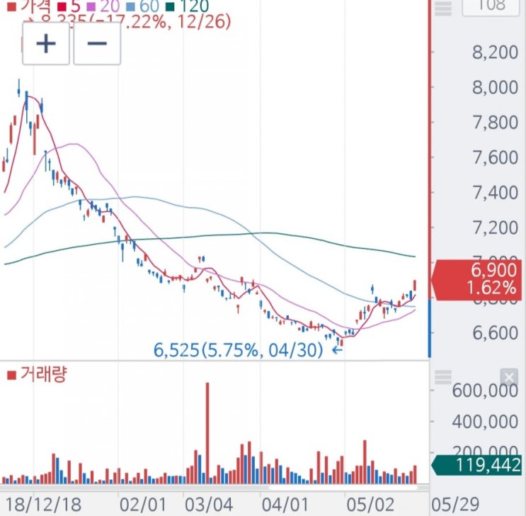  다우지수, 나스닥, 저점을 깨고 있는 미국증시와 세계증시들