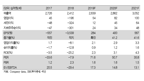  #현대로템 (064350) 하반기 #기저효과 및 지연 문제 해소 기대