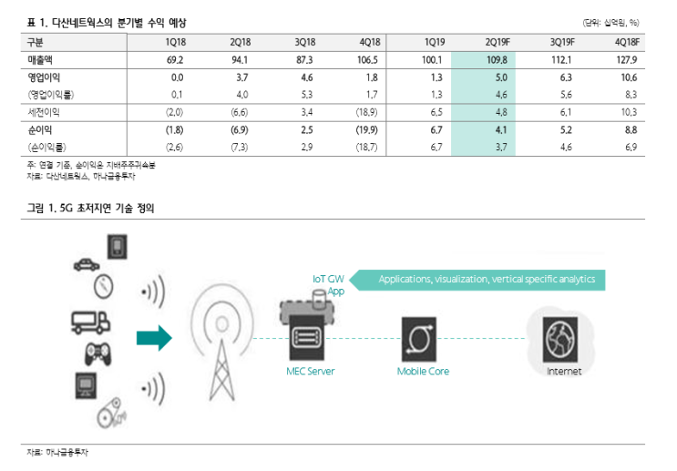  #다산네트웍스 (039560)  10년 전 주가 상승을 다시 경험할 것, 적극 매수할 시점 #5G관련주