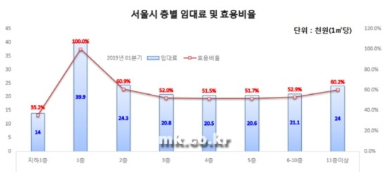  창업 참고기사 – 1분기 서울 상가 1층 임대료, 지하 1층 2배 넘어/ 6형제 우애경영, 50년 가까이 바둑판 시장 정상 지켜