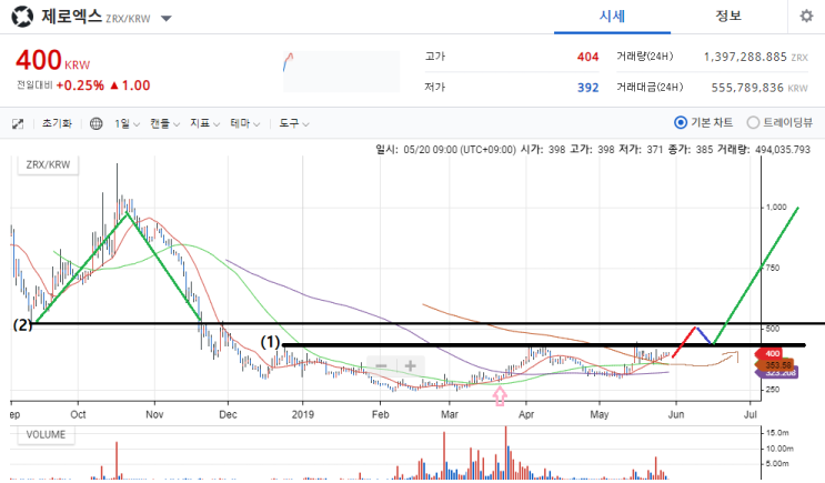 제로엑스 차트 분석 19.5.29 제로엑스 차트 분석 19.5.29