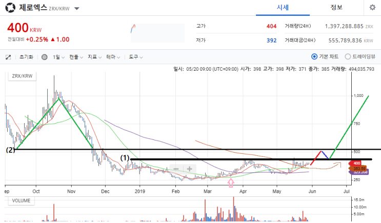 제로엑스 차트 분석 19.5.29