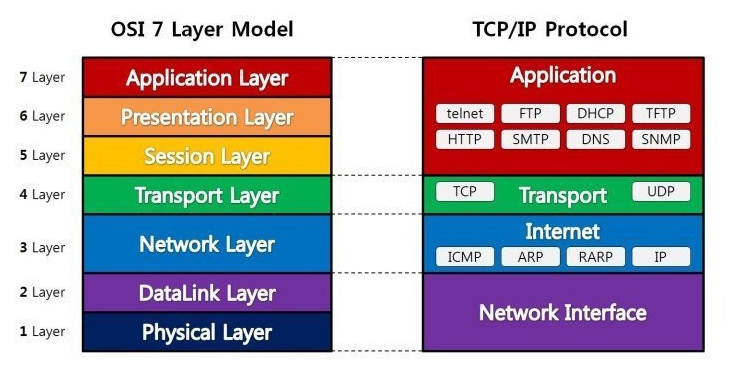 OSI 7계층정리
