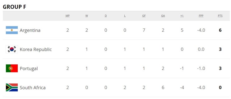  2019 FIFA 피파 폴란드 U20월드컵 청소년월드컵 F조 상황&순위