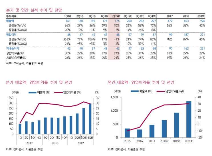  #테스나 (131970)  #CIS 매출액 증가의 초입
