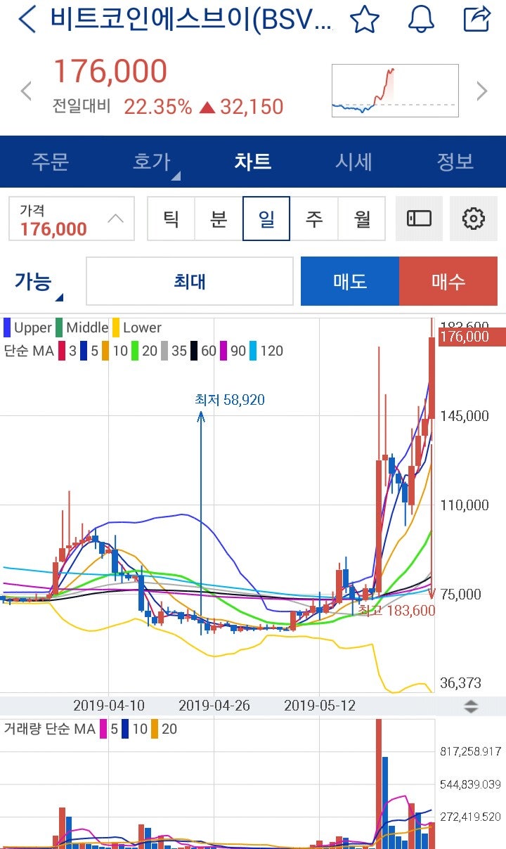 □ 리플 전망, 비트코인, 비트코인에스브이 강세ᆞ 암호화폐 뉴스 : 네이버 블로그