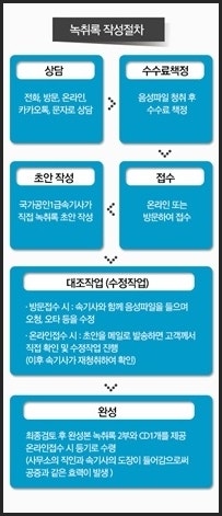 녹취록 작성 SINCE 2010년 12년 경력 속기사무소 비용 4