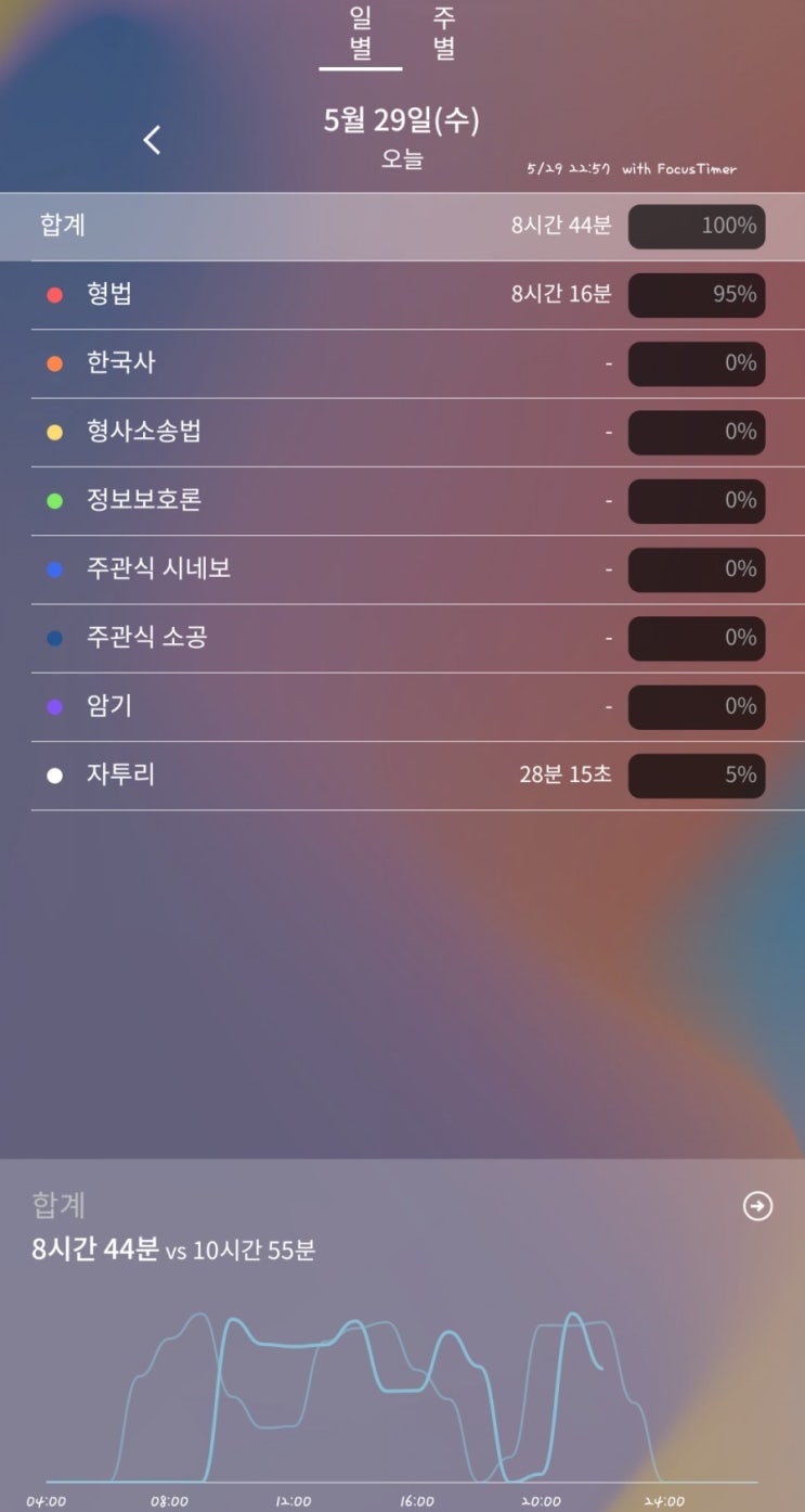  [D-129] 190529 경시생아더 공부일기 8h44m/공부o/운동o/식단o/신림동 강간미수? cctv로 떠들썩했던 하루