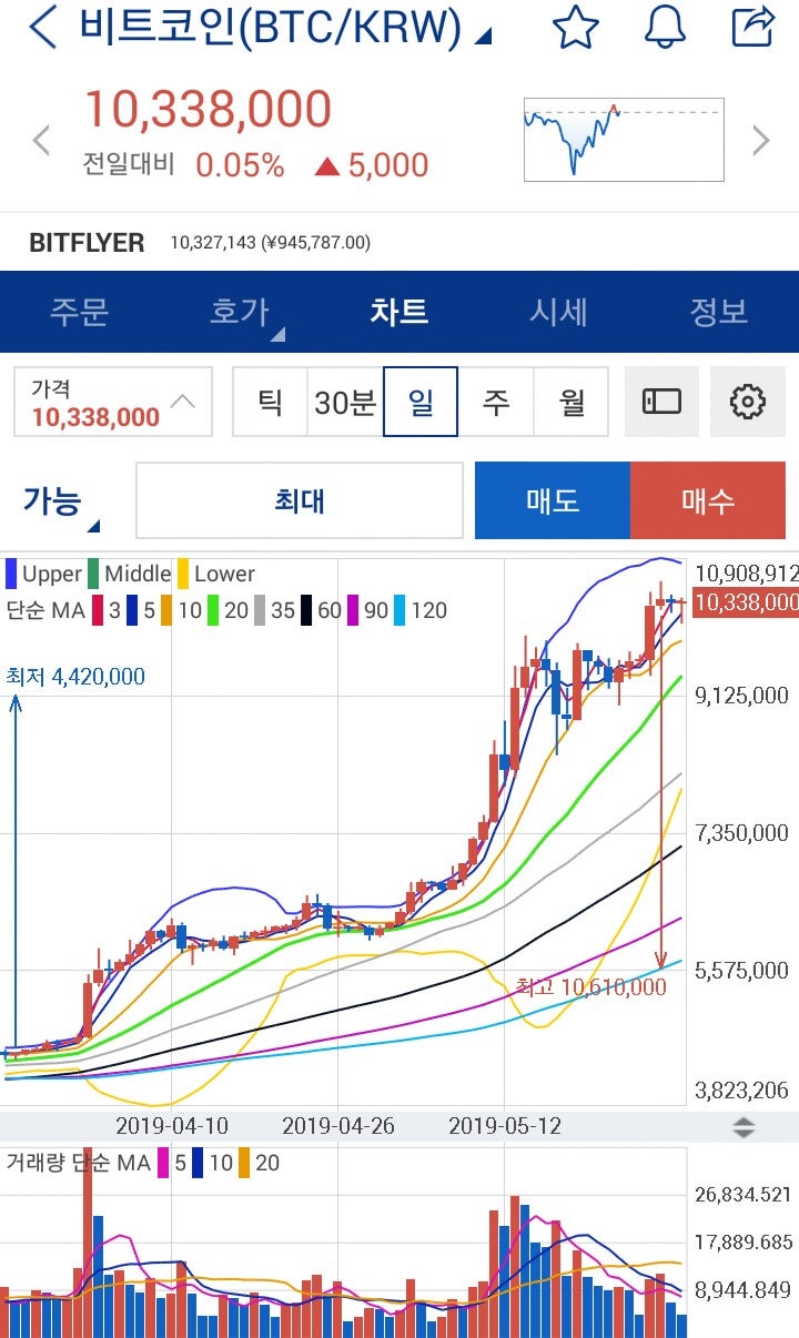 □ 리플 전망, 비트코인, 비트코인에스브이 강세ᆞ 암호화폐 뉴스 : 네이버 블로그