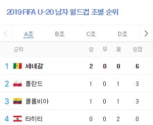 2019 U20 FIFA 월드컵 조별순위