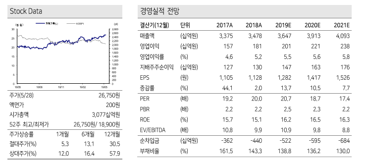  #제일기획 (030000KS | Buy 신규 | TP 31,000원 신규)  해외 성장과 디지털 비중 확대 본격화
