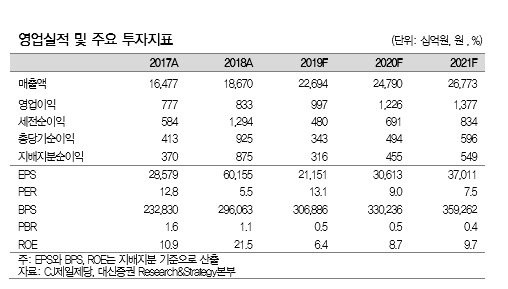  #CJ제일제당 하나씩 풀려가는 실타래 Ver 2