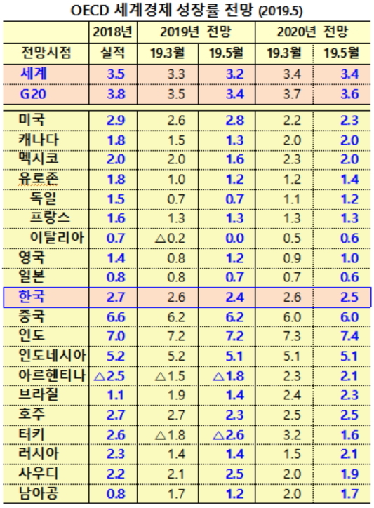 올해인 2019년 기준 전세계 경제성장률 예상치. 우리나라는 올해인 2019년 기준 경제성장률이 무려 2.4%로써 전세계의 선진국들 중에서 미국과 함께 경제성장률이 가장 높네요. 정말 대단하지 않을 수 없습니다.
