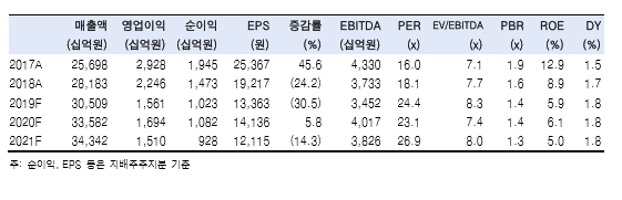  #LG화학(051910)  소멸될 악재