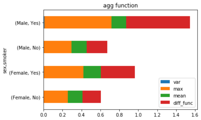 [190530] Matplotlib/ seaborn/ DataFrame을 통한 그룹화:groupby, agg, pivot ...