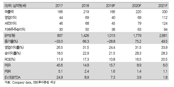  #웹젠 (069080) 3분기부터 실적 개선 가능성이 높음