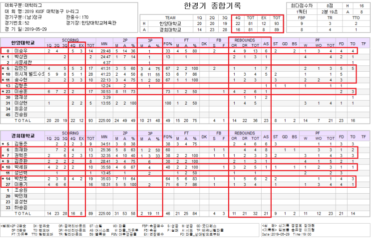 와.. 한양대가 이걸?? 연세대 단독 1위, 고려대 경희대 공동 2위 2019 대학농구리그 05.29 한양대 93 : 89 경희대 기록지(연장 12:8,3점슛 10/21 48%:2/1911%,리바운드 36:32,벌드수흐 28득점 5AS,이승훈 17득점 6RB,김민진 17득점 7AS,이승우 14득점 13RB 6AS)